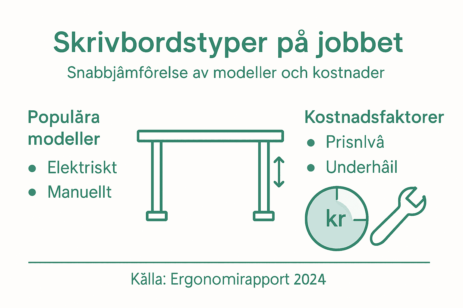 Se vår överskådliga guide där vi jämför olika skrivbordstyper och vad de kostar.