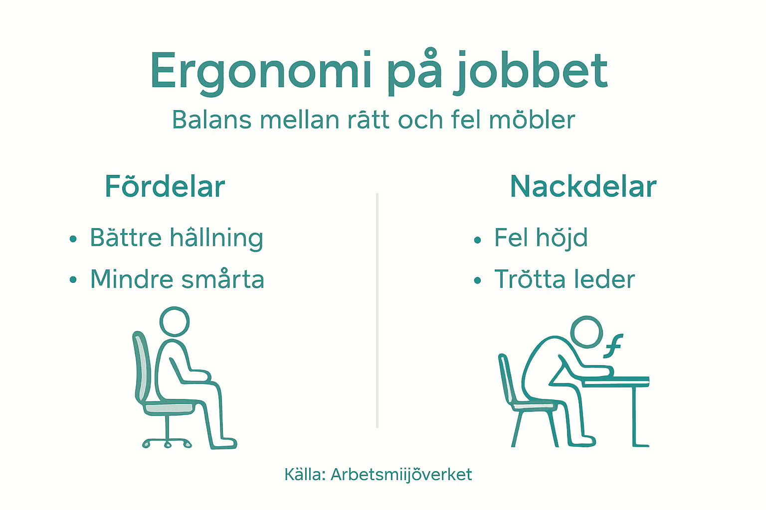 En infograf om för- och nackdelar med ergonomiska kontorsmöbler