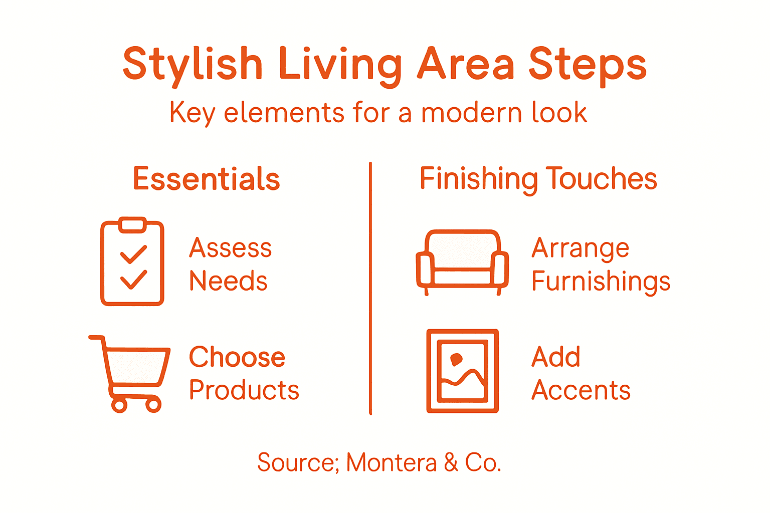 Infographic visualizing steps to a stylish living area