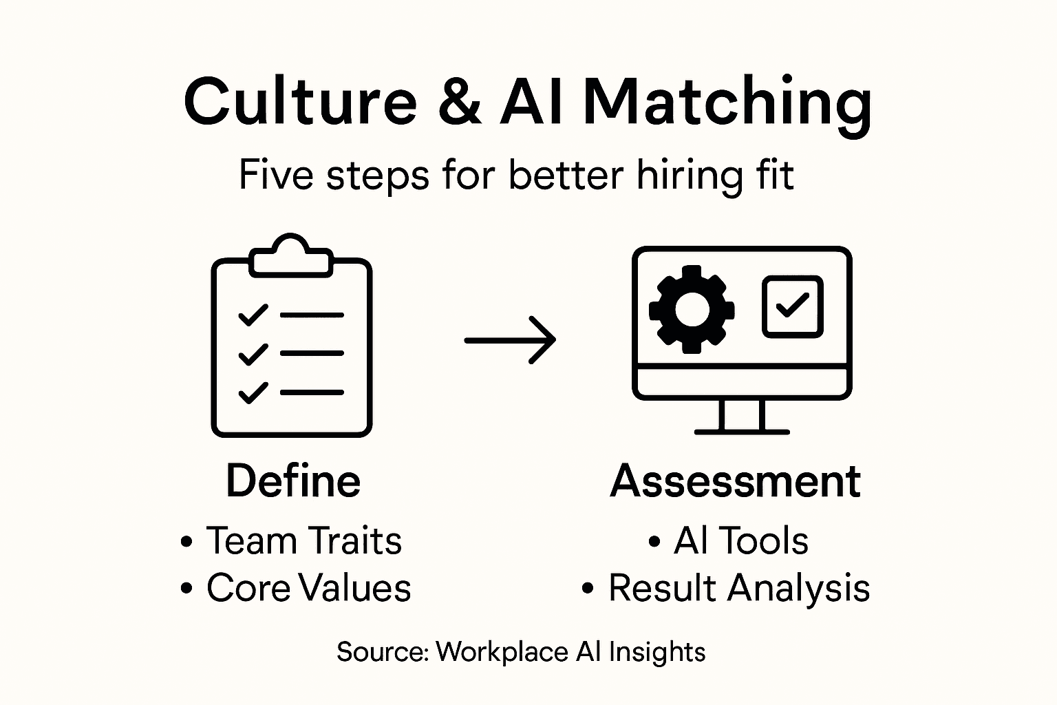 Infographic of steps for AI culture match