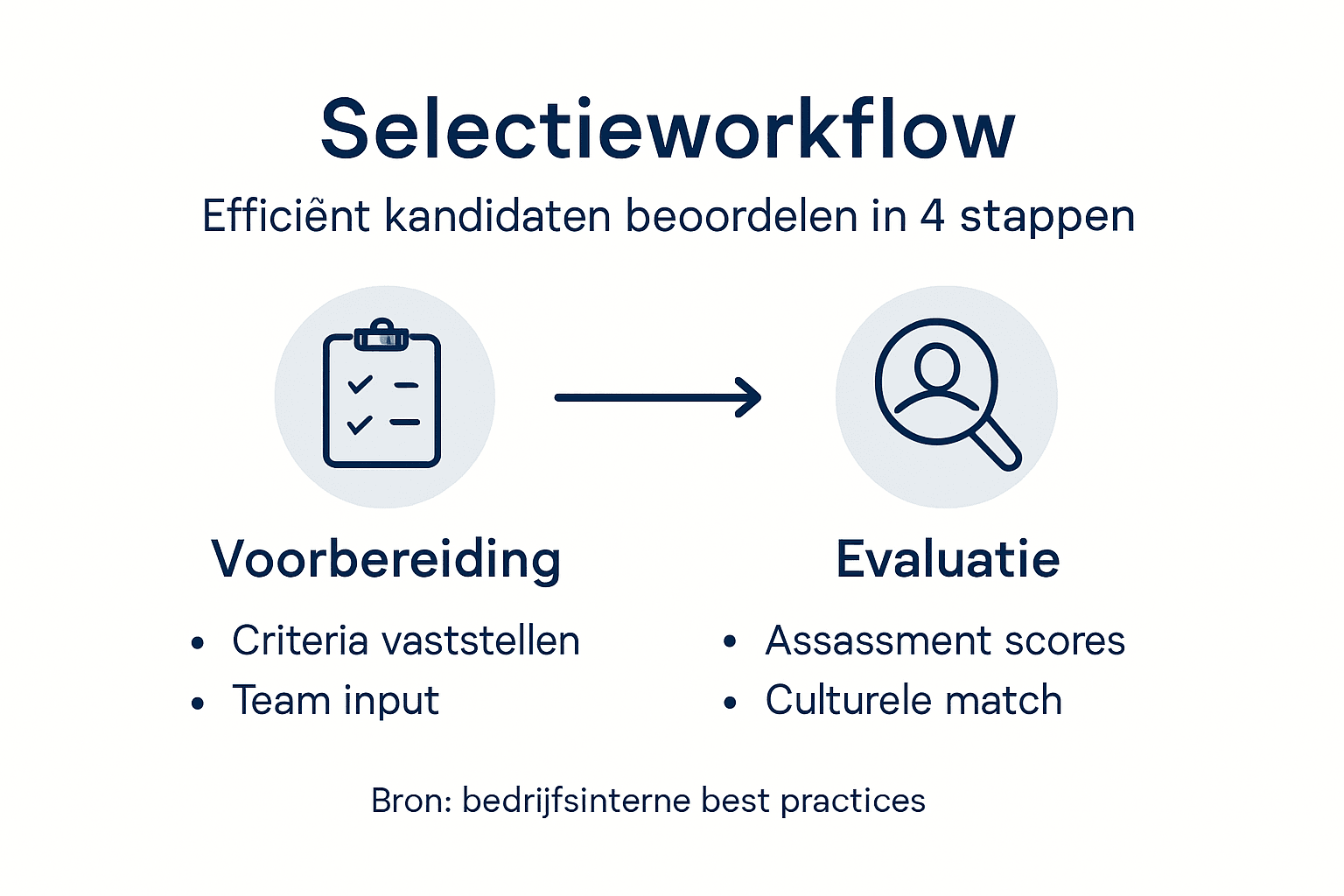Infographic: zo verloopt het beoordelingsproces van kandidaten