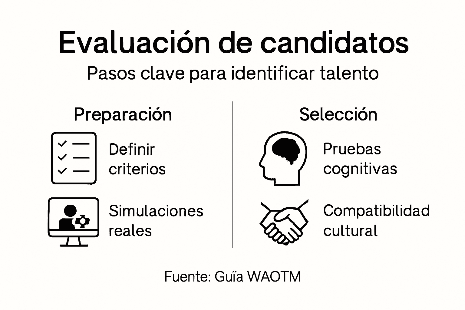 Infografía: pasos esenciales para evaluar el talento con éxito