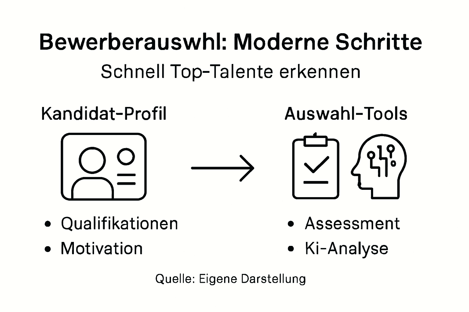 Grafische Übersicht: So läuft ein typischer Auswahlprozess für Bewerber ab