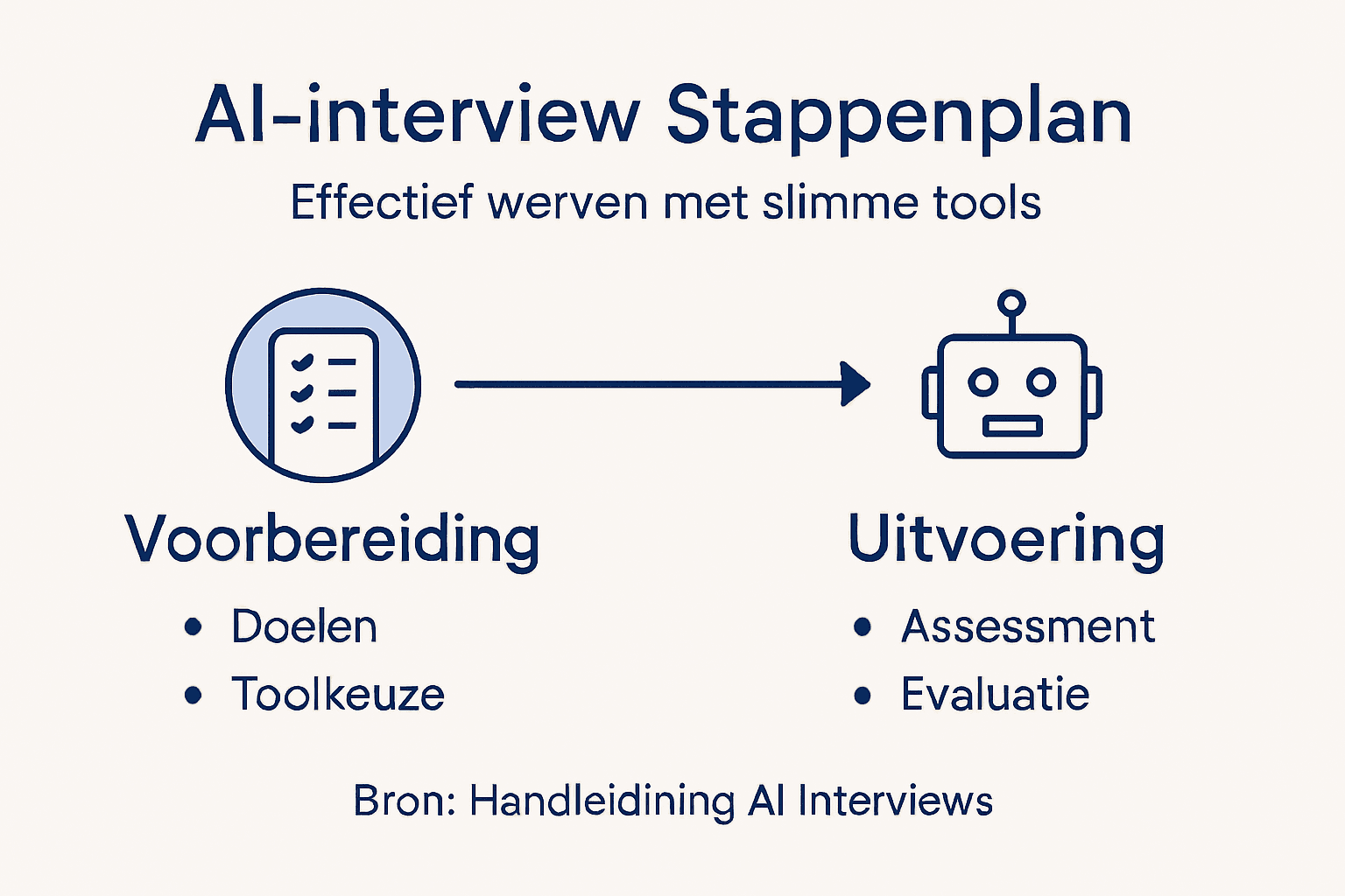 Stappenplan in beeld: zo pak je een AI-interview aan