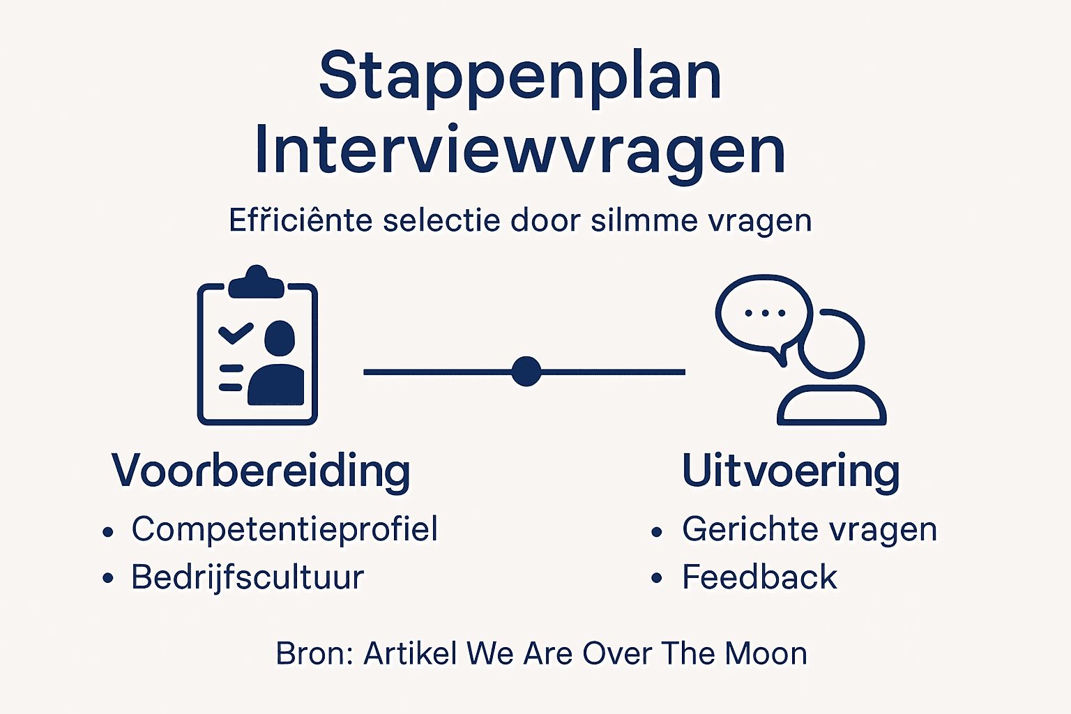 Infographic: Stappenplan voor het opstellen van interviewvragen