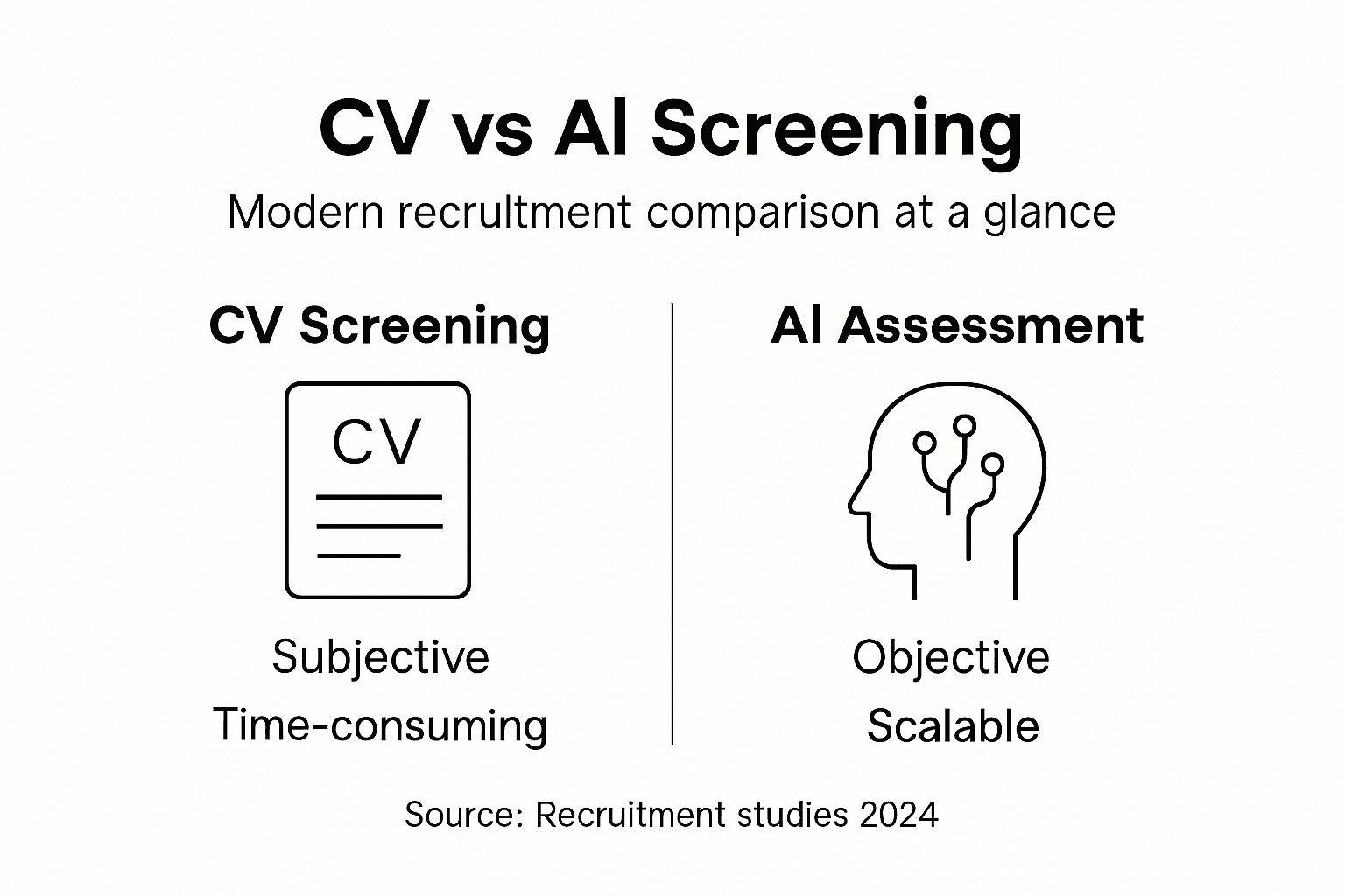 Infographic comparing CV and AI candidate screening