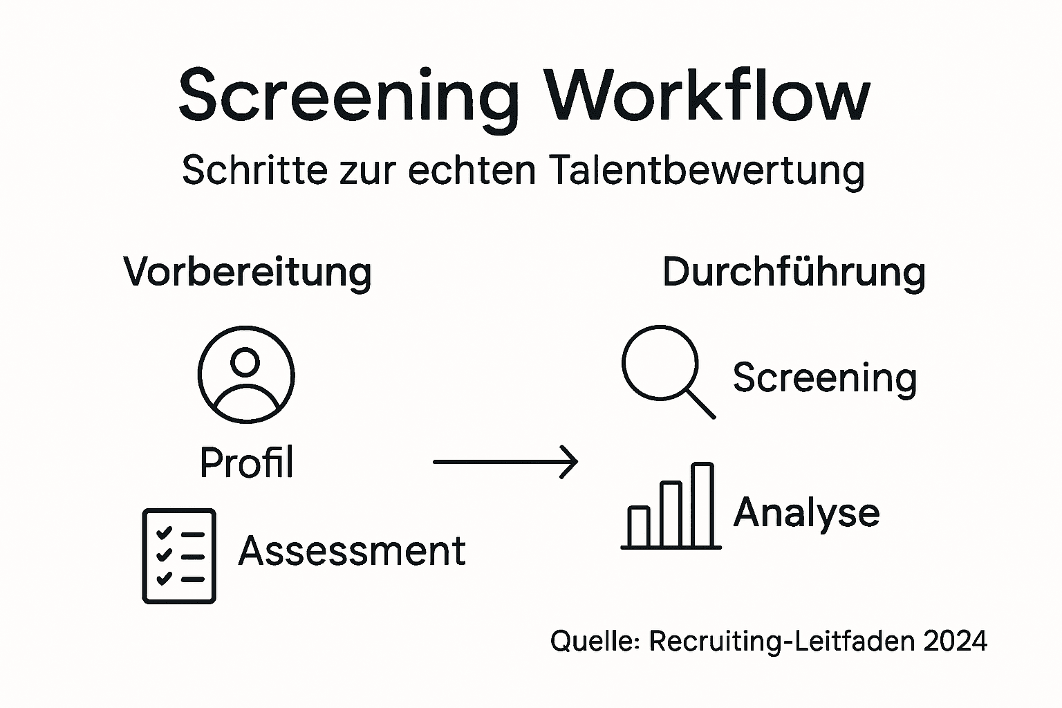 Ablaufdiagramm: Die wichtigsten Schritte im Screening-Prozess