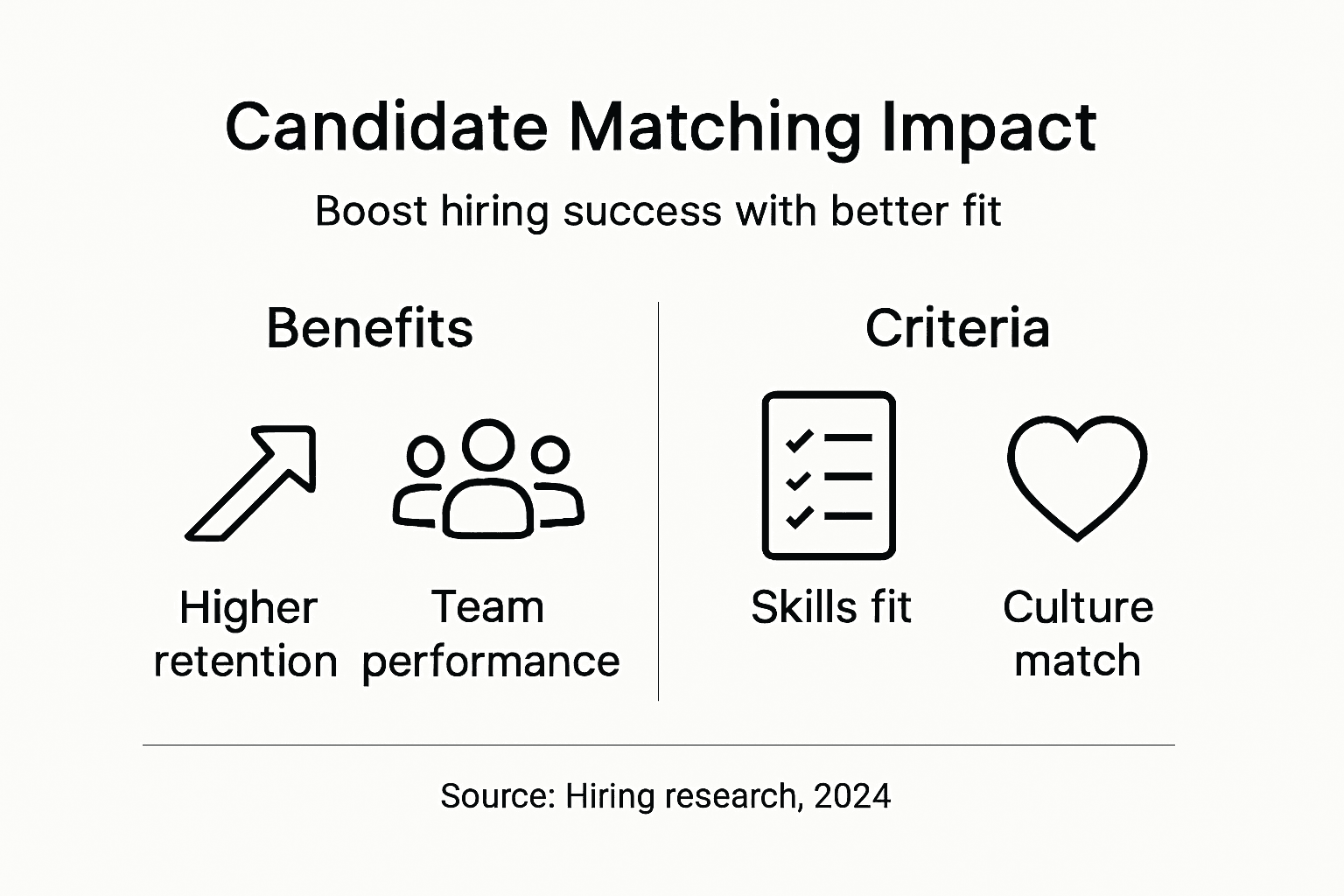Infographic shows candidate matching benefits and criteria