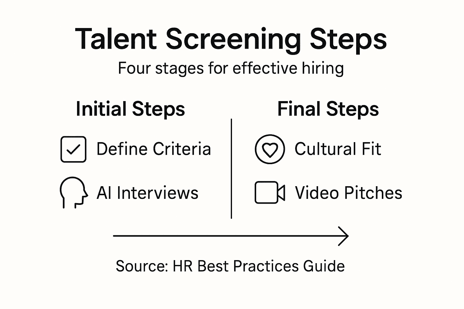 Infographic outlining four talent screening stages