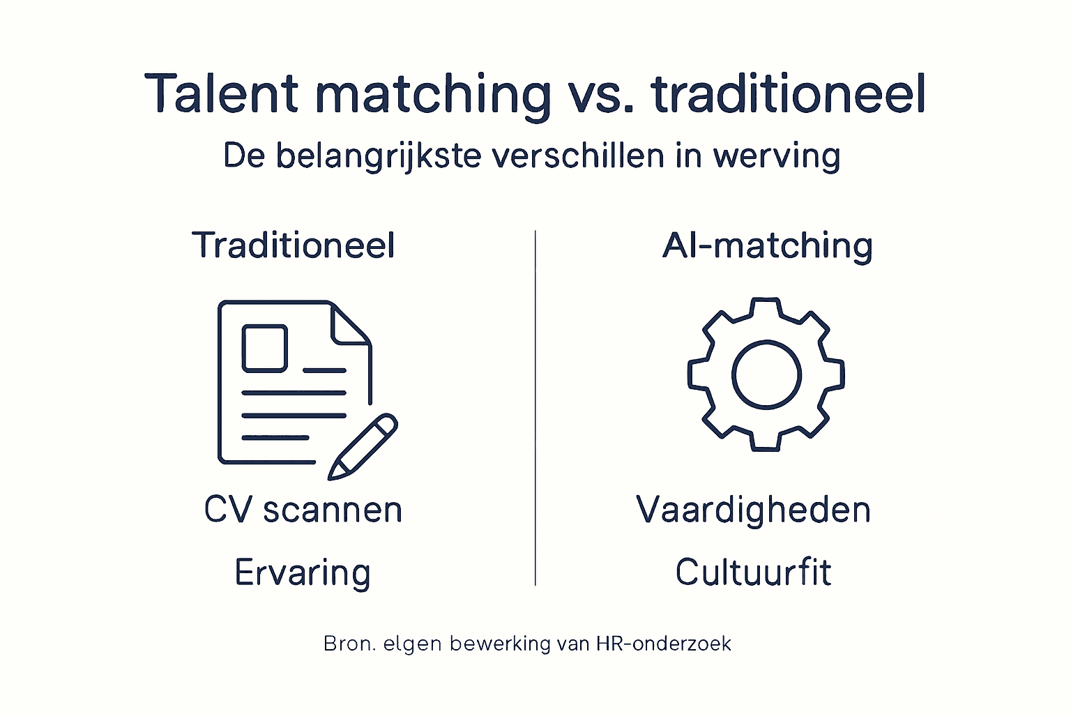 Infographic: Talentmatch versus de traditionele aanpak