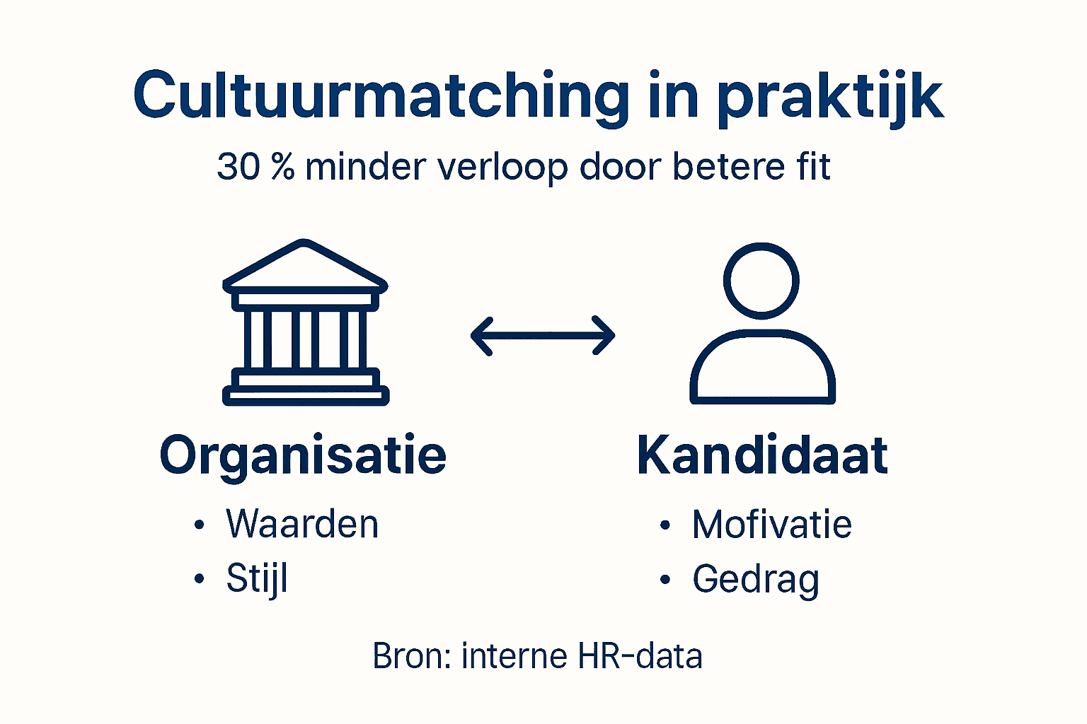 Infographic: de voordelen en het proces van cultuurmatch binnen organisaties