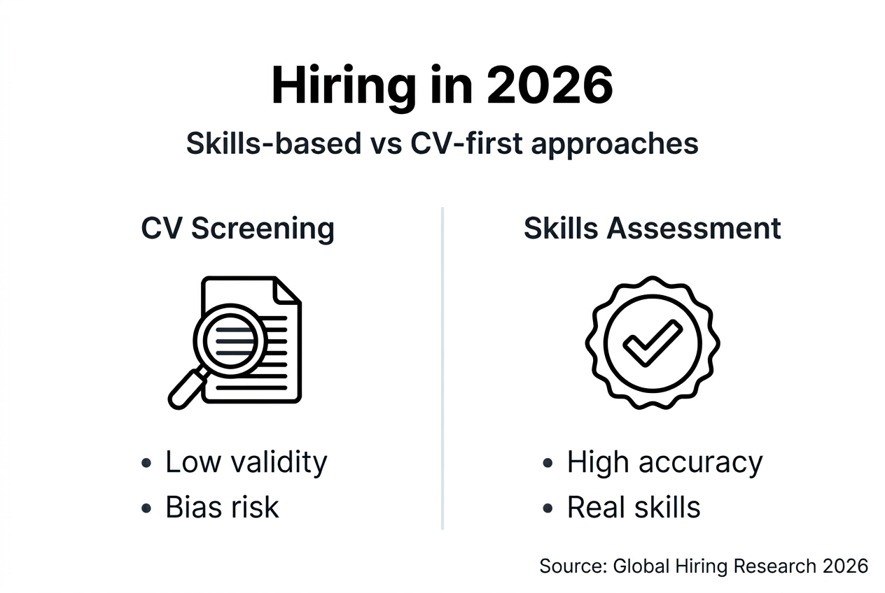 Infographic showing skills vs CV hiring trends