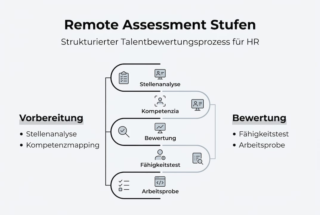 Infografik: Das Fünf-Phasen-Modell für Remote Assessments