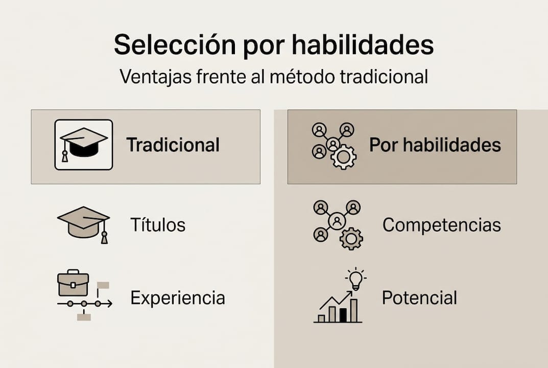 Infografía comparativa: métodos tradicionales de selección versus evaluación basada en habilidades