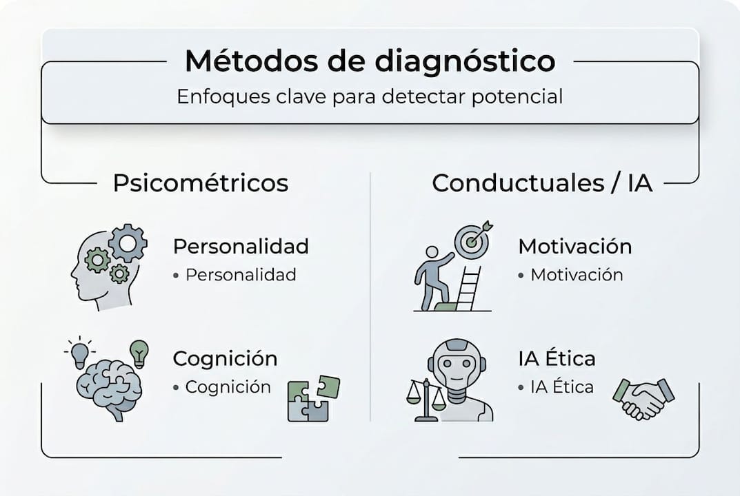 Infografía sobre las principales formas de identificar y evaluar el talento