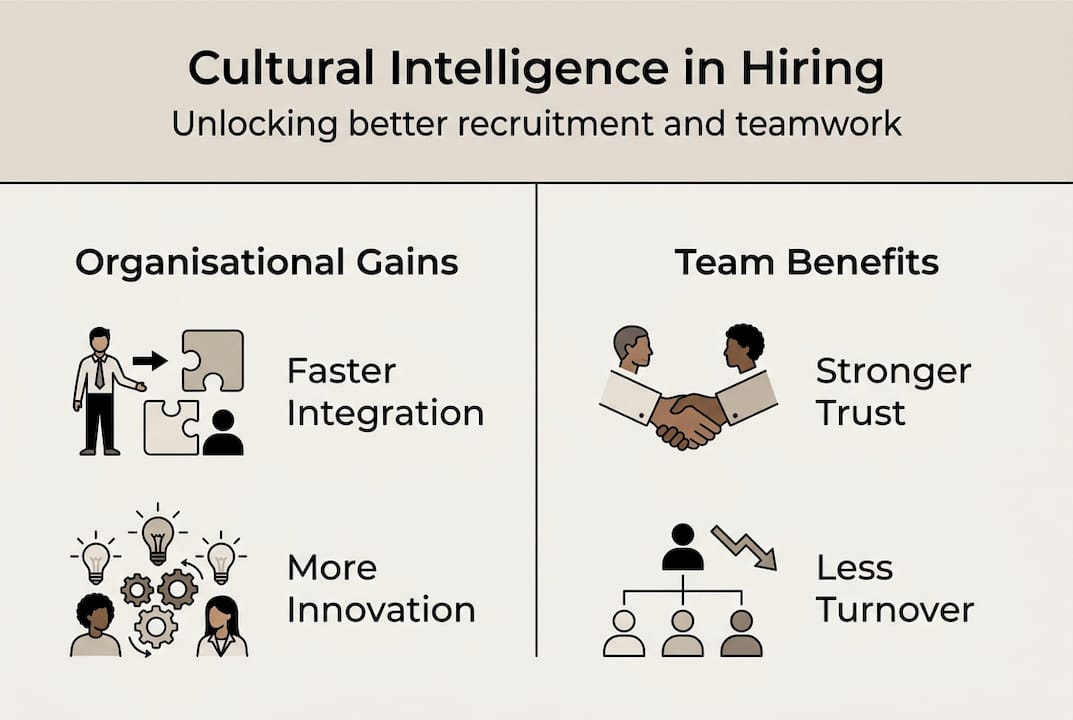 Infographic showing cultural intelligence testing benefits