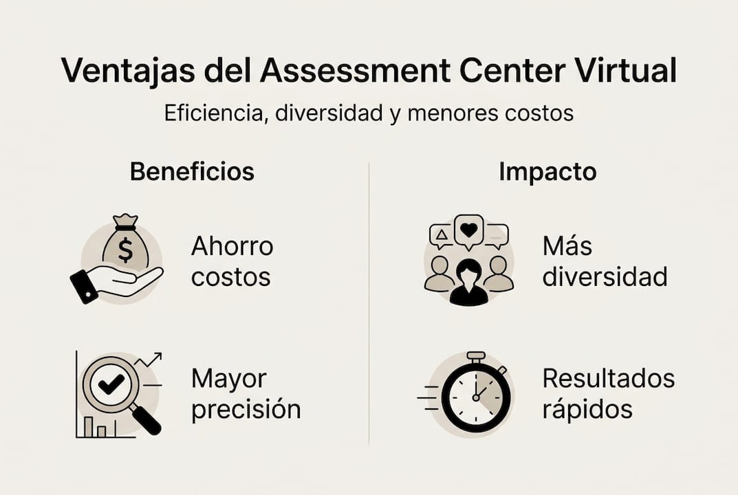 Infografía sobre los principales beneficios de los assessment center virtuales