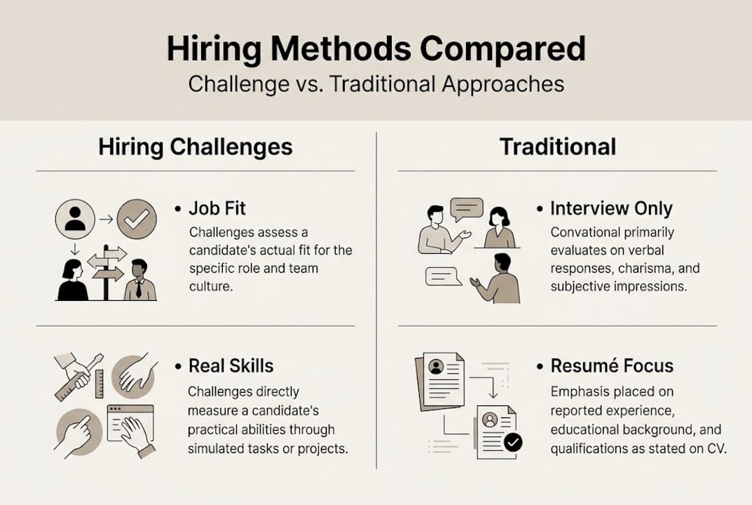 Infographic of hiring challenge vs traditional methods