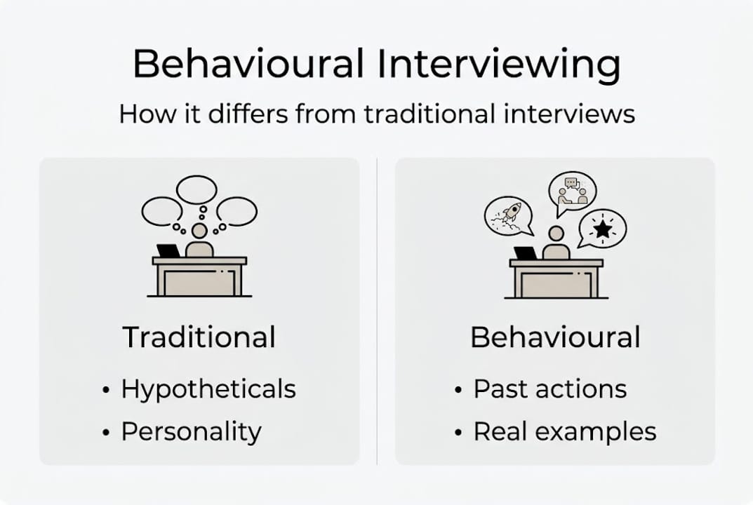 Infographic comparing interview methods and features