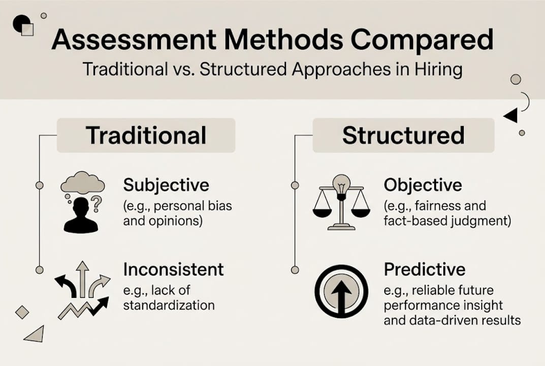 Infographic comparing hiring assessment methods