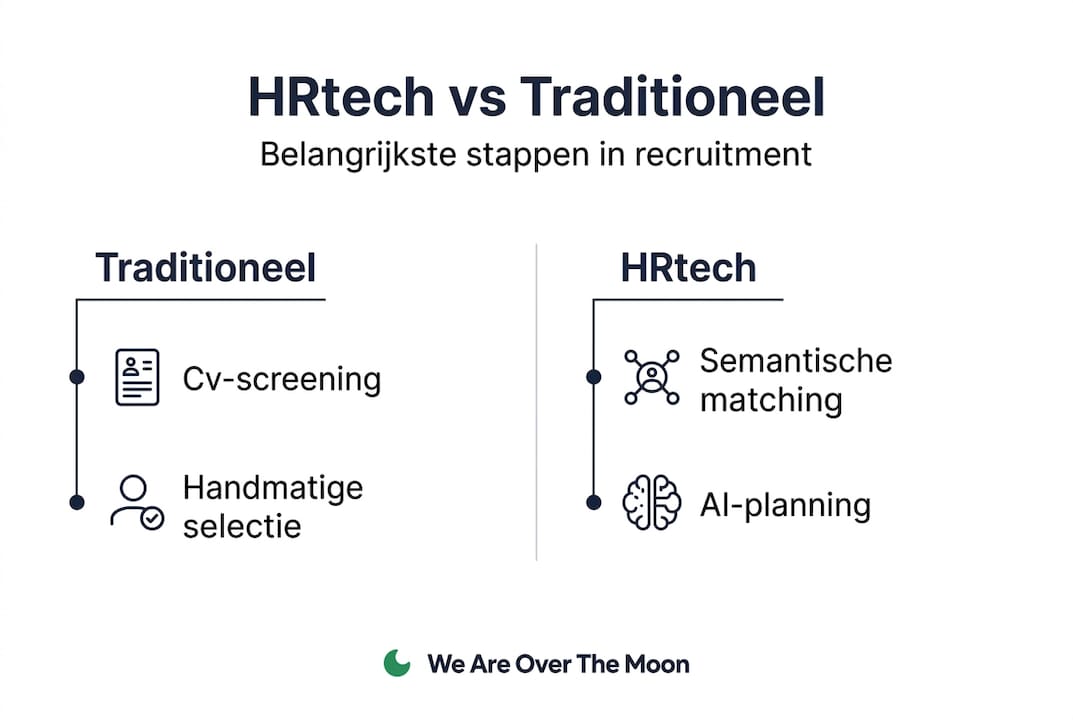 Infographic: HR-tech tegenover traditionele werving en selectie