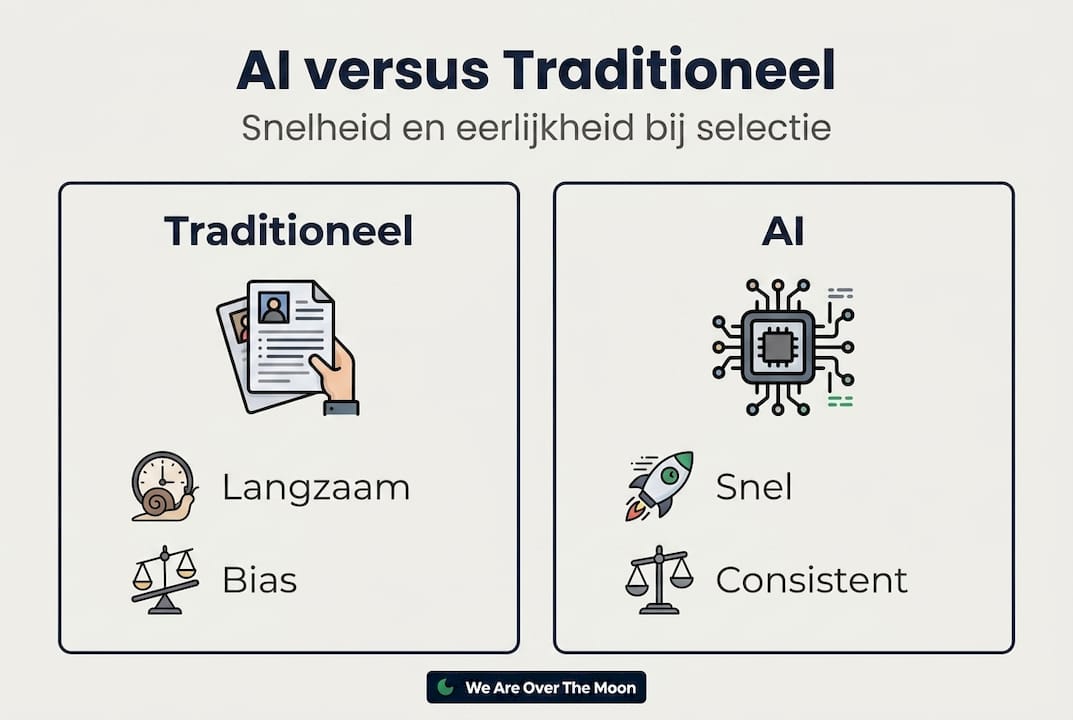 Infographic: AI-selectie versus traditionele wervingsmethoden