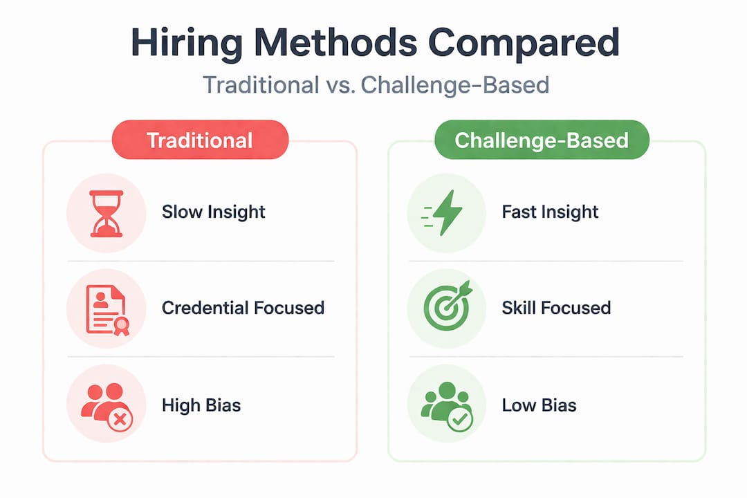 Infographic comparing traditional and challenge-based hiring