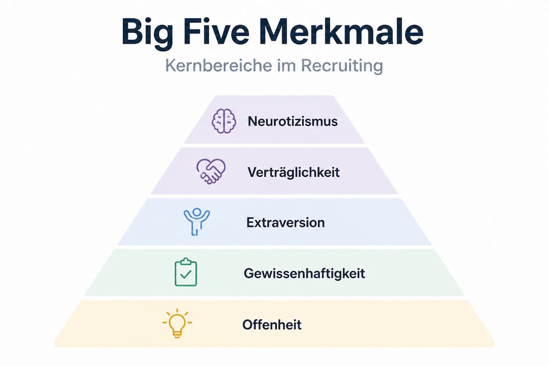 Infografik: Die Rangordnung der Big Five Persönlichkeitsdimensionen