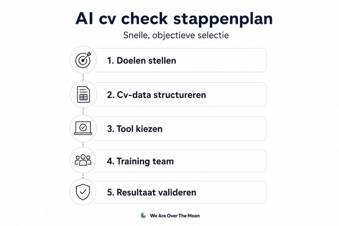 Overzichtelijke infographic met een stapsgewijs plan voor het laten controleren van je cv met behulp van AI