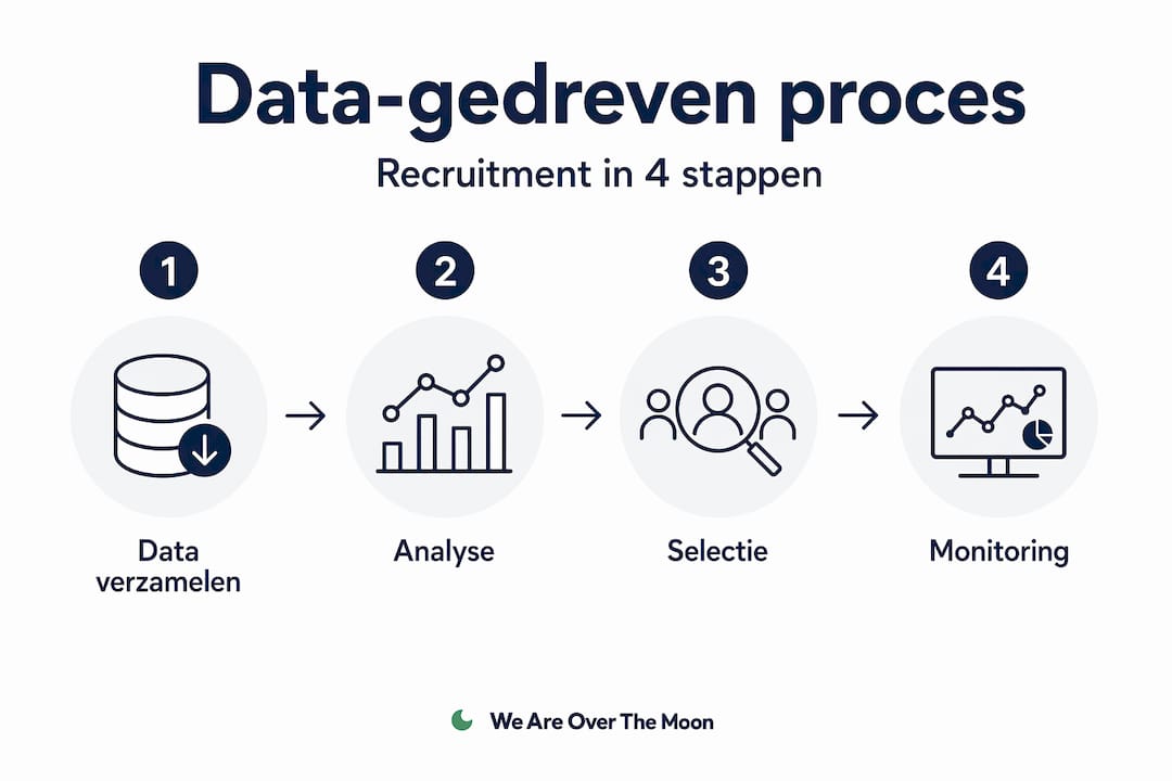 Overzicht: vier stappen naar succesvol data-gedreven werven