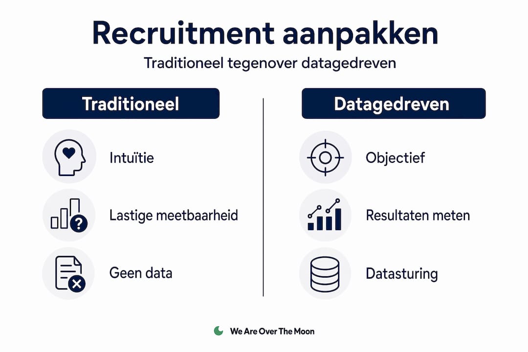 Infographic: traditioneel versus datagedreven werven – een overzicht van de verschillen