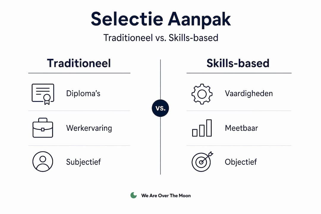 Infographic: traditioneel selecteren versus selecteren op basis van vaardigheden