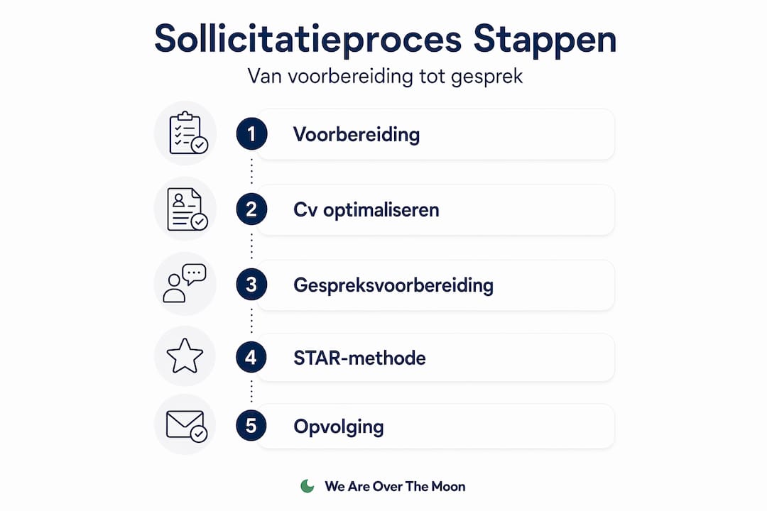 Een helder overzicht van de verschillende stappen binnen het sollicitatieproces