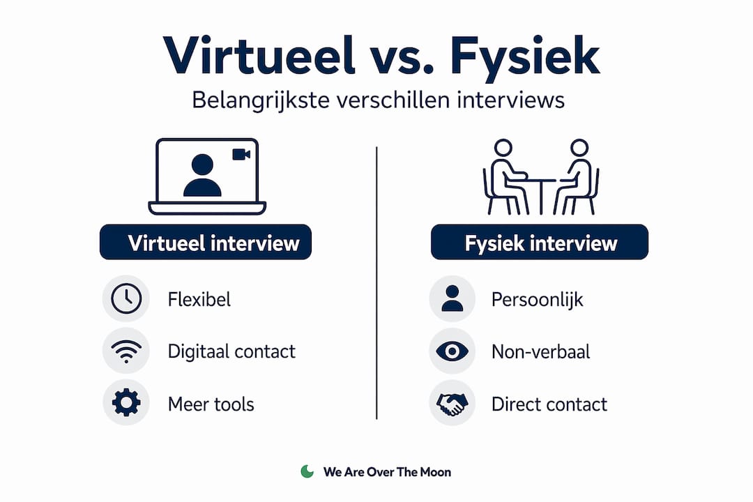 Infographic: de verschillen tussen online en face-to-face sollicitatiegesprekken op een rij
