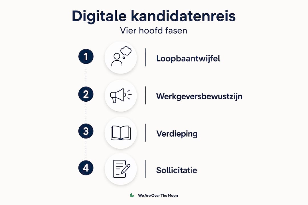 In deze infographic zie je hoe de digitale kandidatenreis in vier duidelijke stappen is opgebouwd.