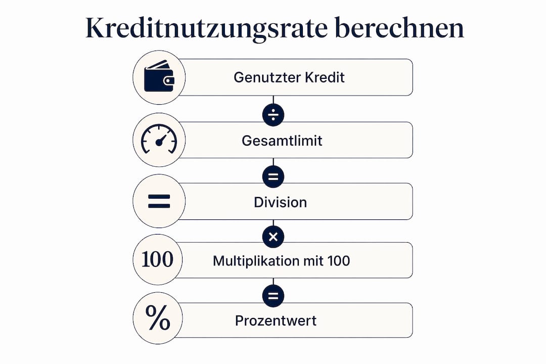 Grafik: So ermitteln Sie Ihre Kreditnutzungsquote