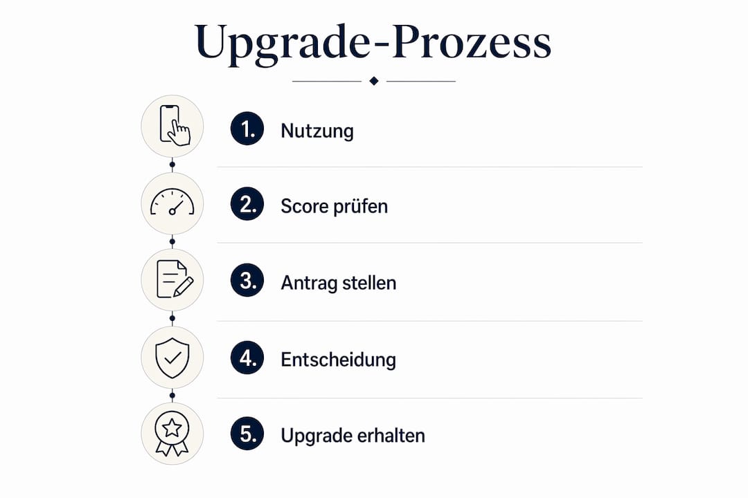 Infografik: So läuft das Upgrade Ihrer Kreditkarte ab