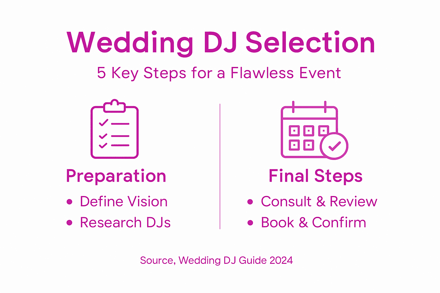 Infographic with steps for wedding DJ selection
