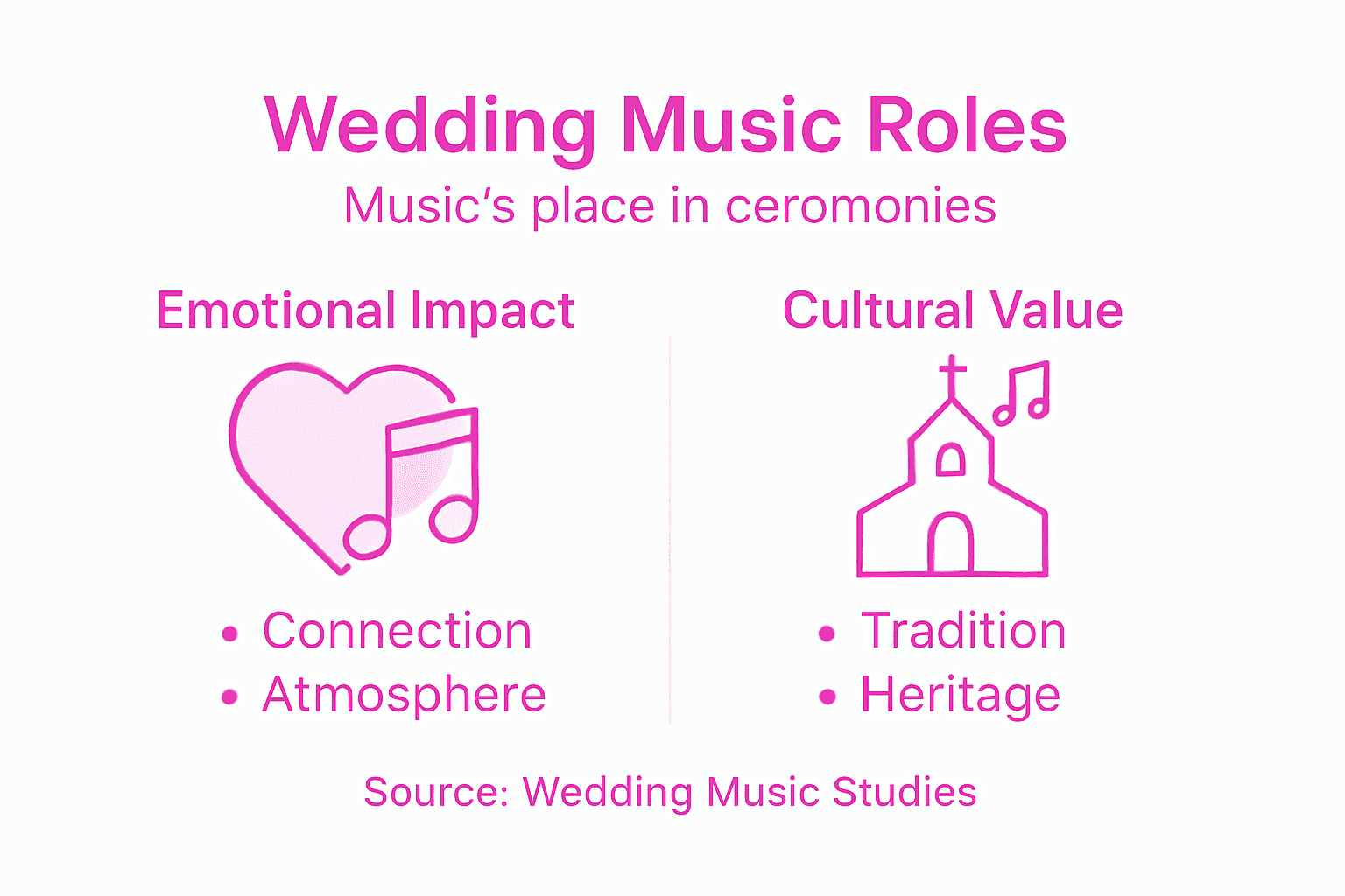 Infographic about wedding music roles and value