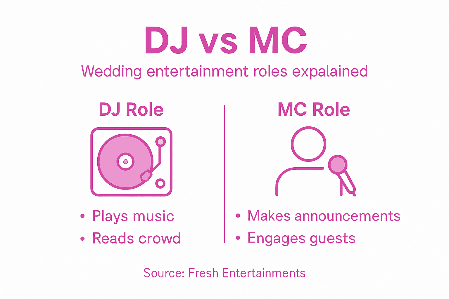 Infographic compares DJ and MC wedding roles