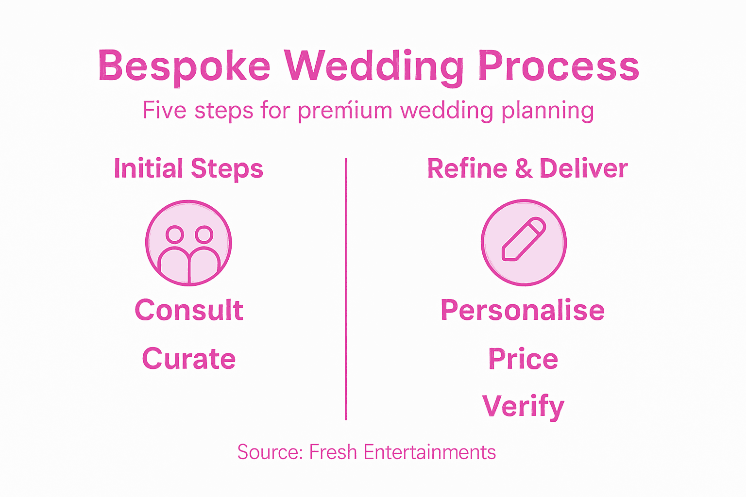 Infographic of bespoke wedding package process