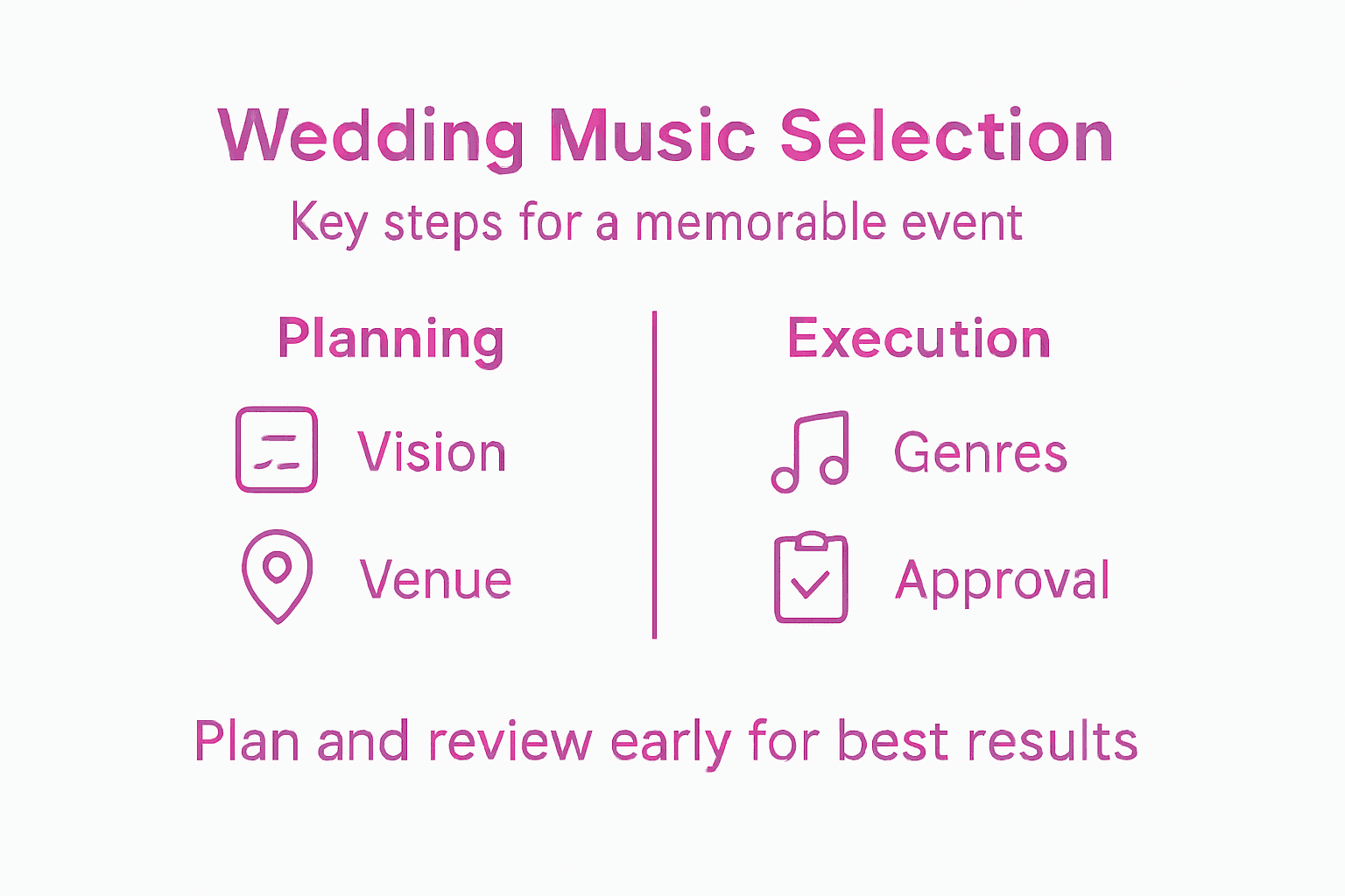 Infographic outlining steps to select wedding music