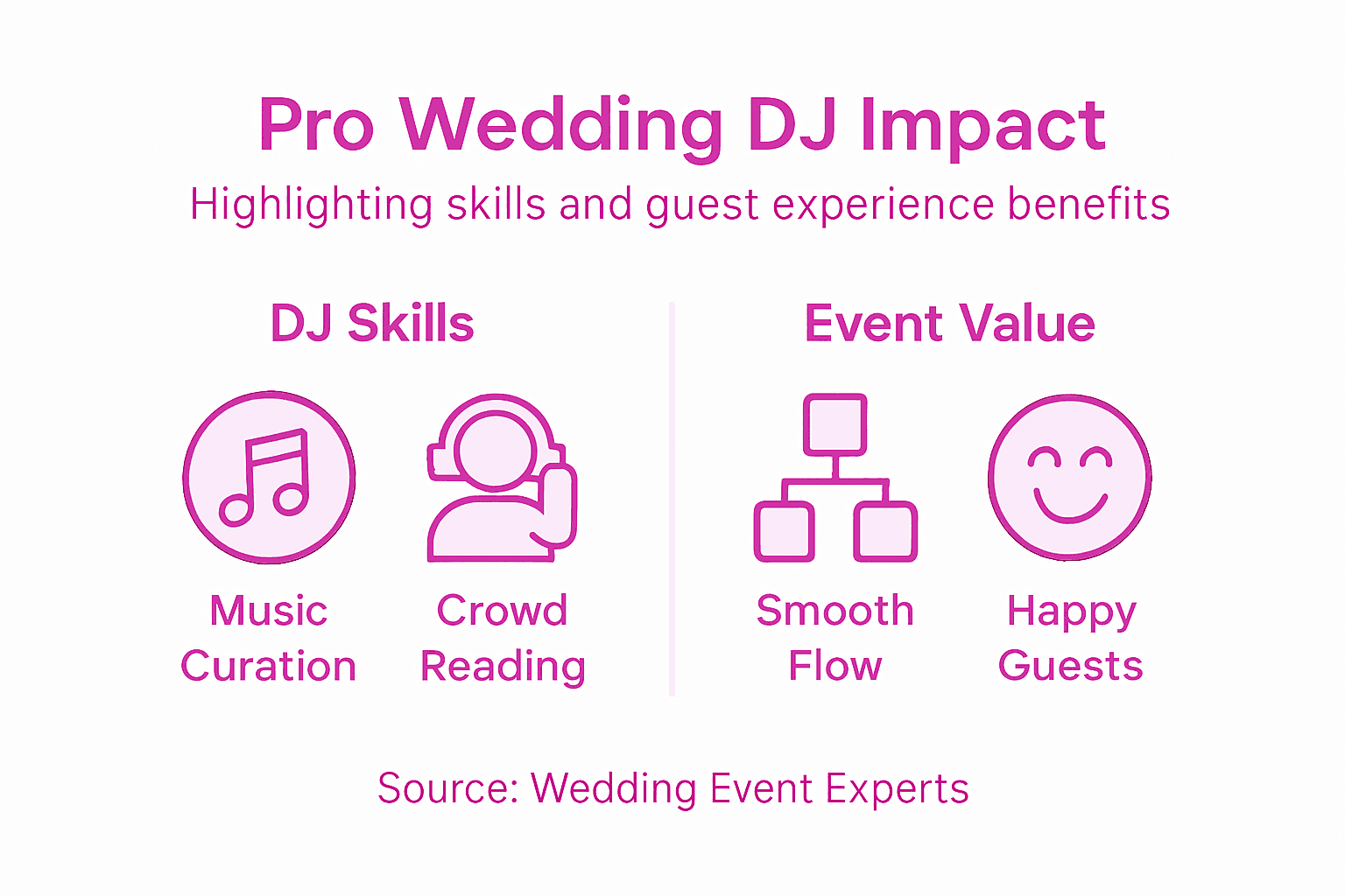 Infographic showing wedding DJ roles and benefits