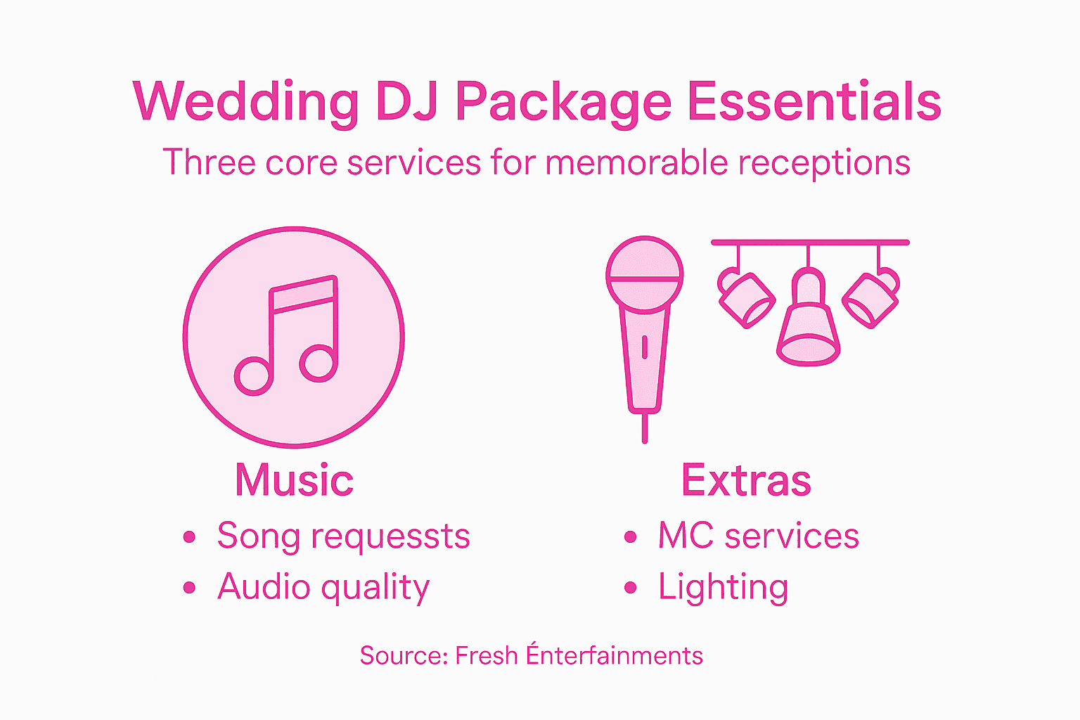 Infographic showing essential DJ package features