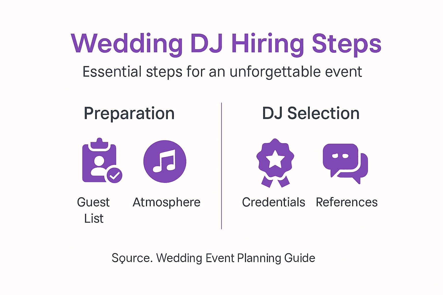 Infographic showing wedding DJ hiring steps