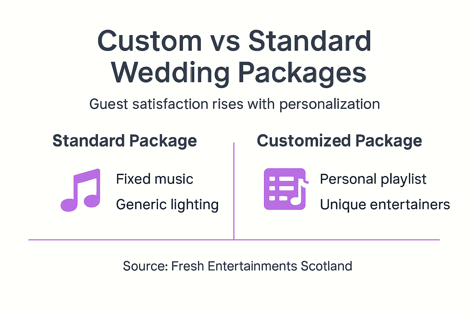 Infographic comparing standard versus customized wedding packages