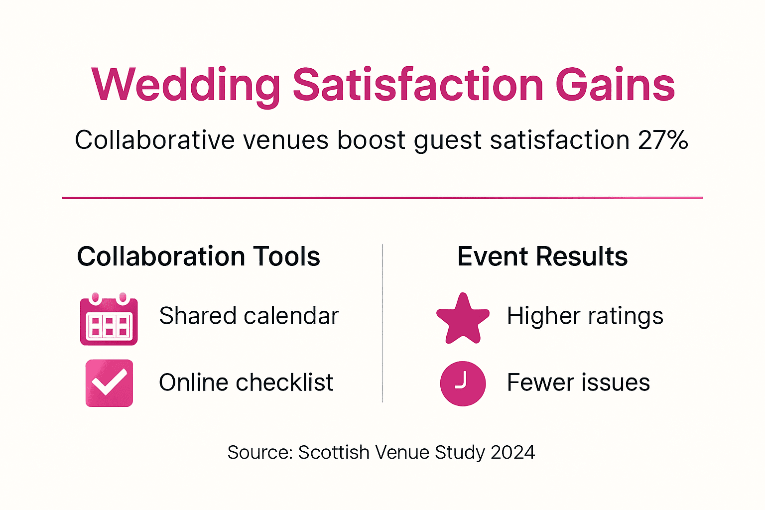 Infographic showing venue collaboration boosts satisfaction