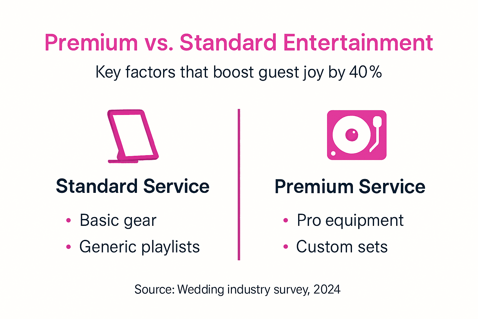Infographic comparing premium and standard wedding entertainment