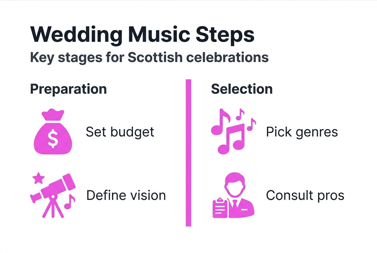 Infographic showing steps for wedding music selection