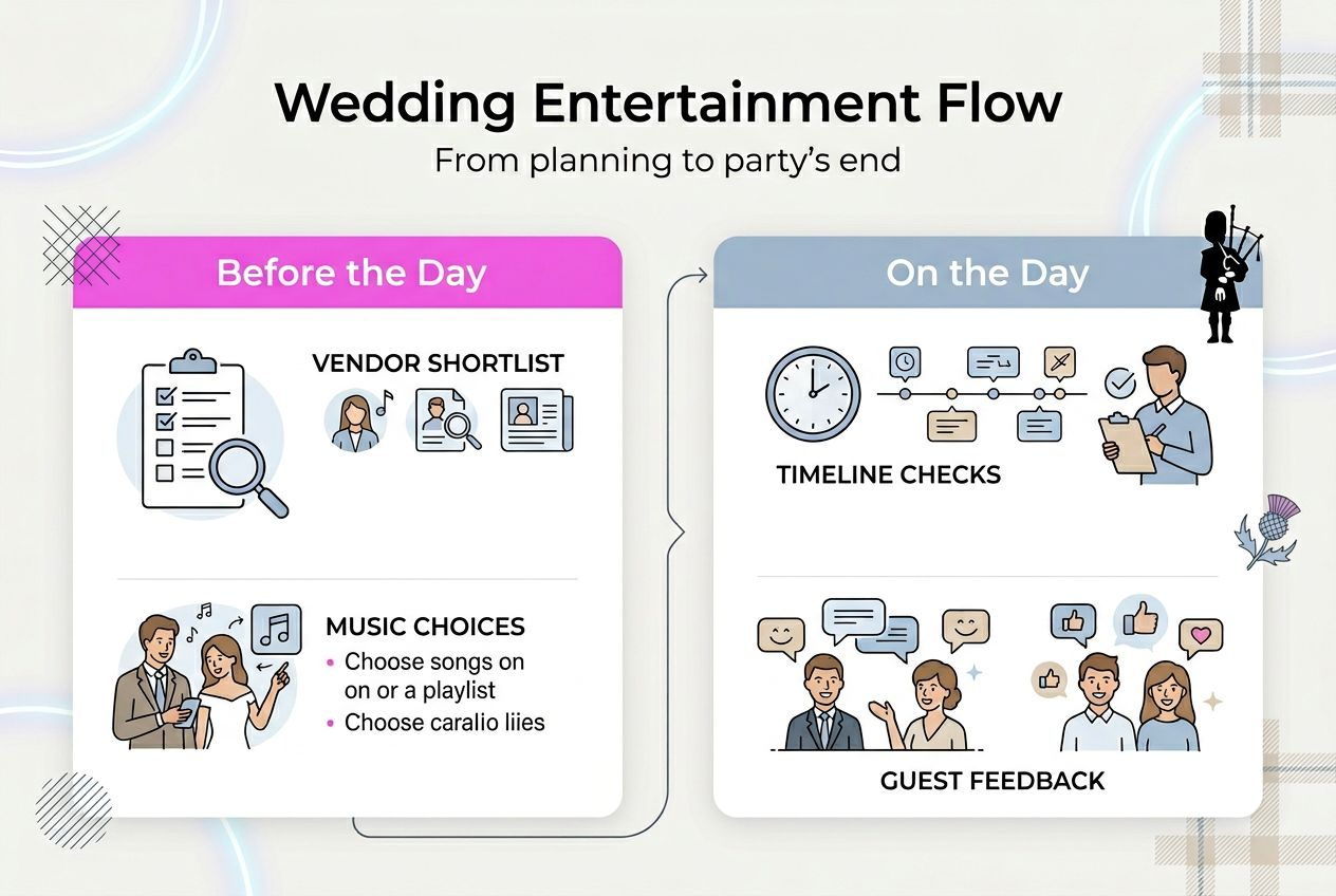 Infographic of wedding entertainment workflow key steps